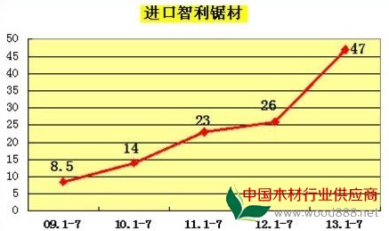 智利輻射松鋸材進(jìn)口量統(tǒng)計(jì)圖