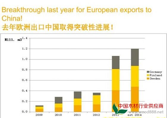 2009-2014年瑞典、德國、芬蘭木材出口中國市場統(tǒng)計