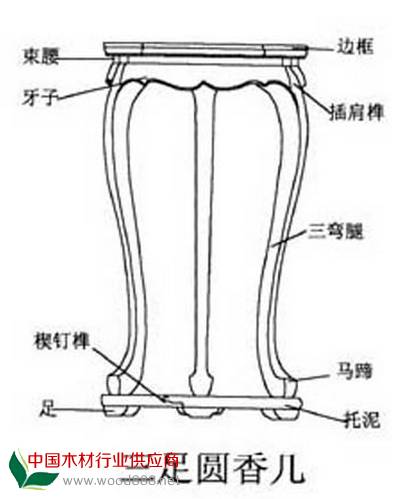 束腰：指在家具面沿下作一道向內收縮