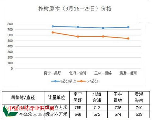  2015年廣西桉樹原木價格走勢