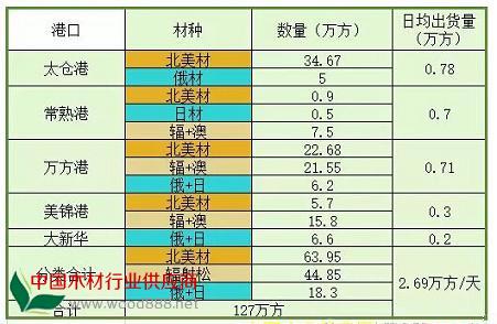 太倉及周邊港口原木庫存情況參考