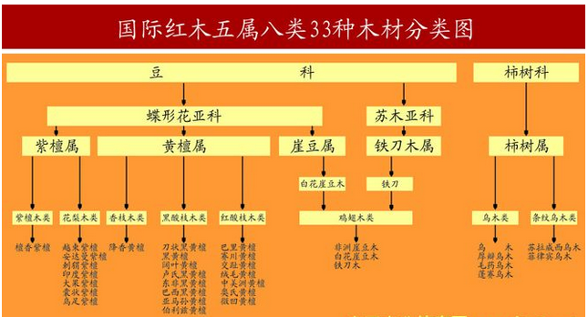 紅木國標樹種或不再是33種