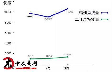 2016年口岸木材的進口量和價格出現(xiàn)回暖現(xiàn)象分析