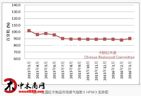 圖I: 全國紅木制品市場景氣指數(HPMI)走勢圖圖I: 全國紅木制品市場景氣指數(HPMI)走勢圖