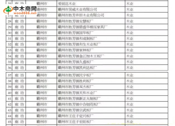 廊坊數(shù)十家木業(yè)企業(yè)被列入河北省污染治理重點(diǎn)企業(yè)名單
