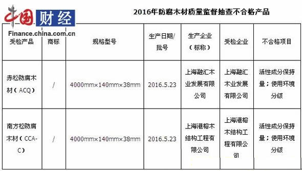 上海2批次防腐木材產品質量抽查不合格
