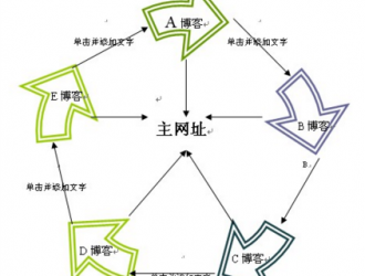 SEO：網站內部優化的四大技巧