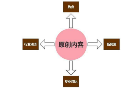 從收錄到排名、從排名到流量需要經歷什么？
