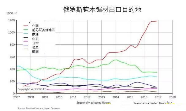 俄羅斯鋸材出口開創新紀錄