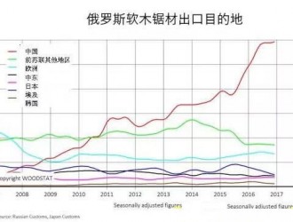 俄羅斯鋸材出口開創新紀錄