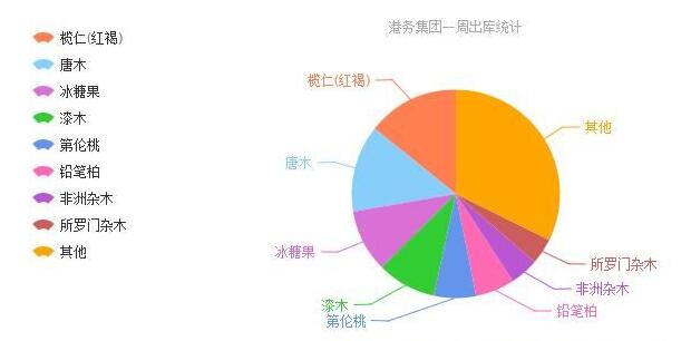 張家港木材市場觀察：大原木行情較好，名貴材下行壓力大