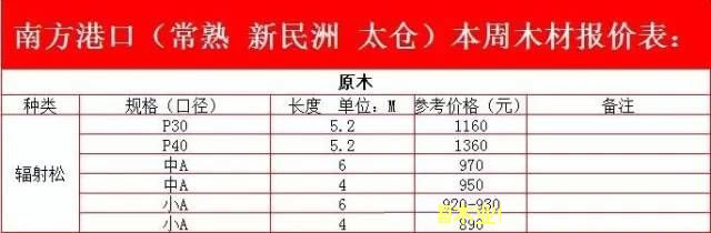 木材價格行情周評[6.5-6.9]