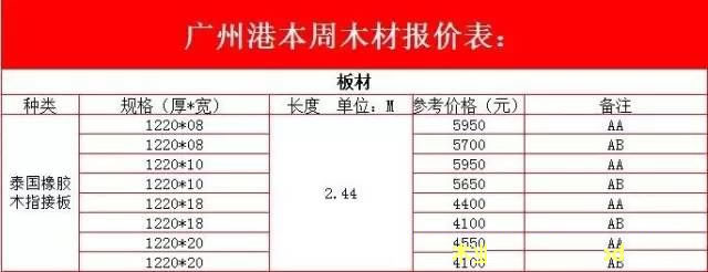 木材價格行情周評[6.5-6.9]