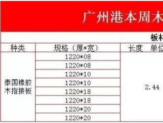 木材價格行情周評[6.5-6.9]