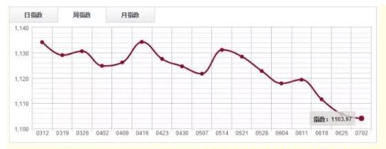 木材市場交易趨弱，原木分類指數(shù)下探