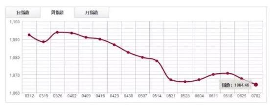 木材市場交易趨弱，原木分類指數(shù)下探