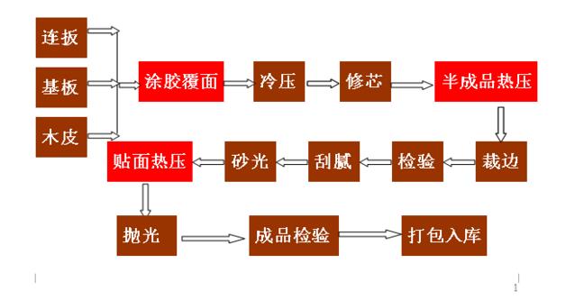 融安縣鑫利達(dá)木業(yè)有限公司安全無(wú)毒“生態(tài)板”生產(chǎn)工藝流程