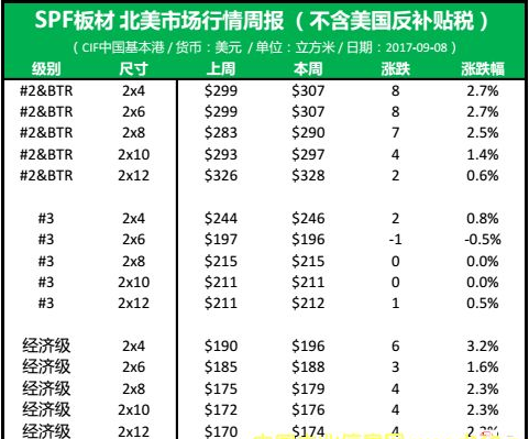 北美SPF板材市場(chǎng)，開(kāi)啟一輪大漲
