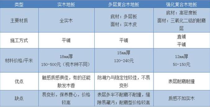 常用三種木地板對比