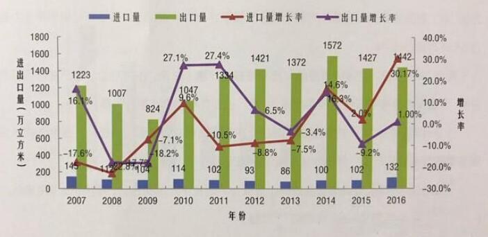 我國人造板產量