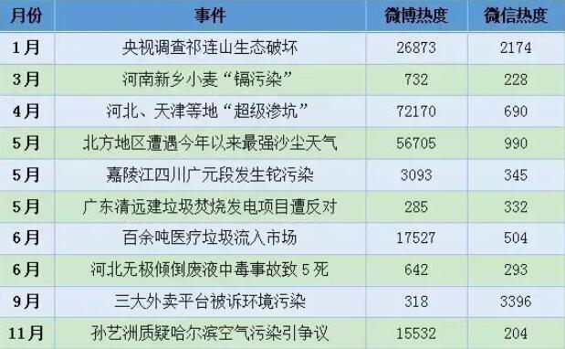 2017年度環(huán)保輿情盤點(diǎn)，重拳之下誰(shuí)是違法“勇夫”？