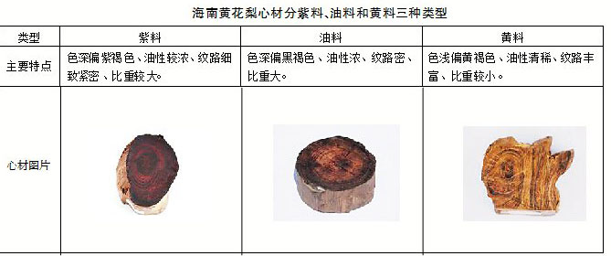 海南黃花梨心材分紫料、油料和黃料