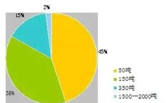 紅木家具企業木材消耗比例
