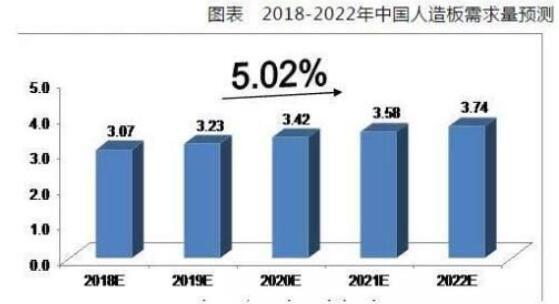 中國人造板未來五年需求量預測