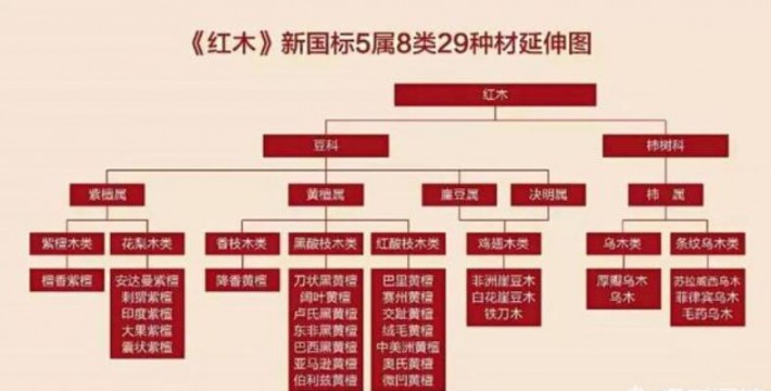 新的《紅木》國家標準