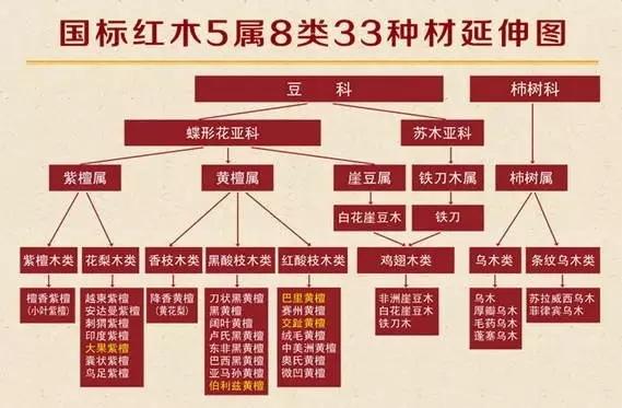 2000年《紅木》舊國標出臺
