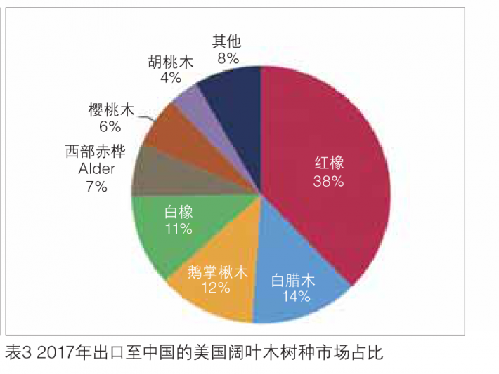2017年出口至中國的美國闊葉木樹種市場占比