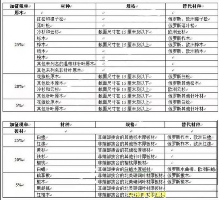 美國材加征關稅，這些替代材的春天要來？