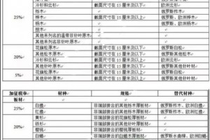 美國材加征關稅，這些替代材的春天要來？