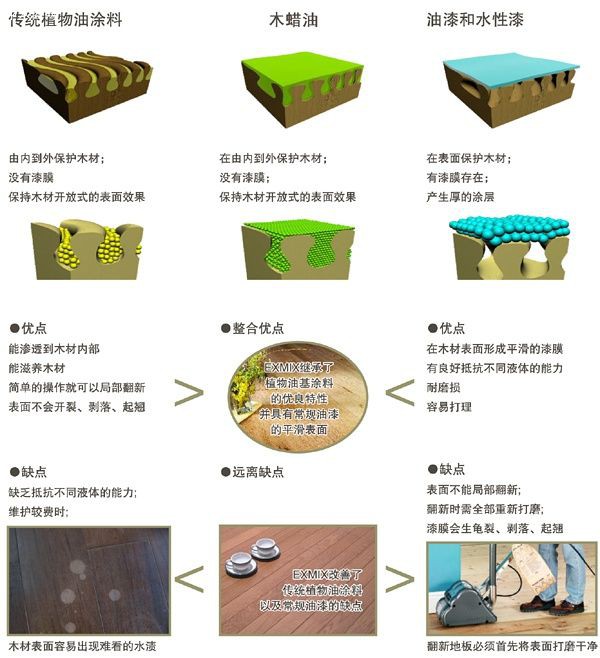 木蠟油沒有底漆和面漆之分，只需要將表面擦拭干凈