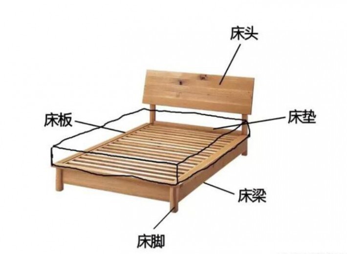 床的組成部分都有哪些
