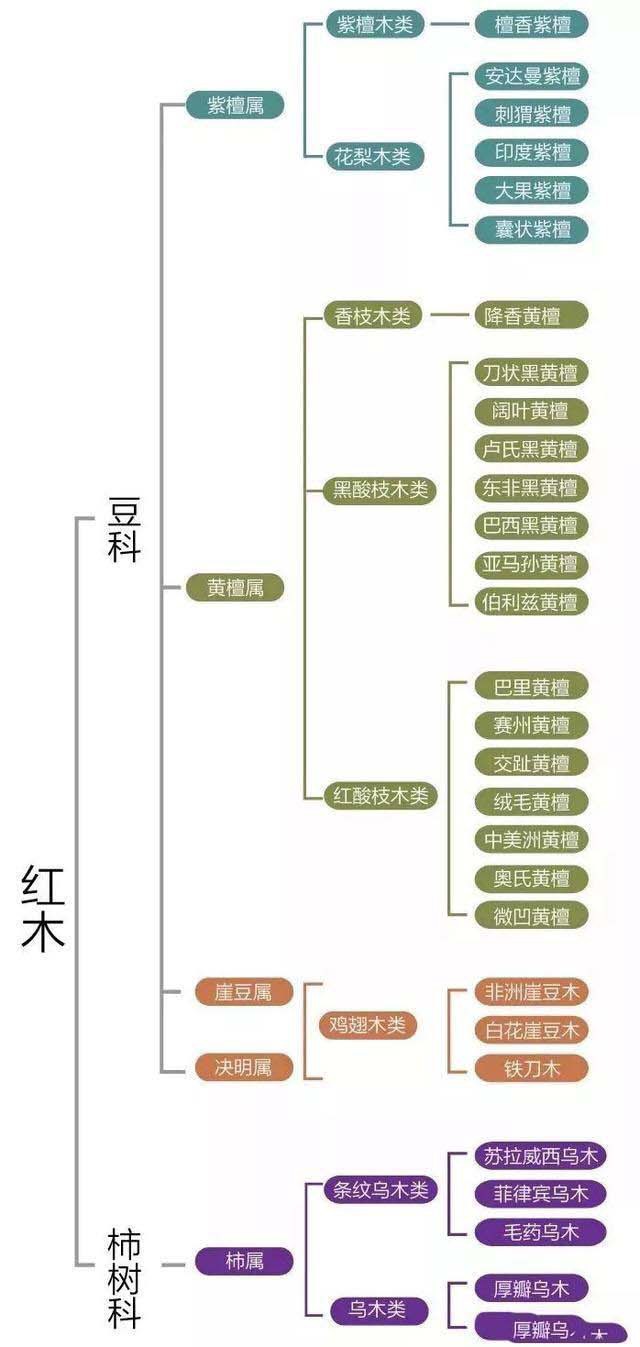 紅木家具都是指哪類木頭？有什么區(qū)別？