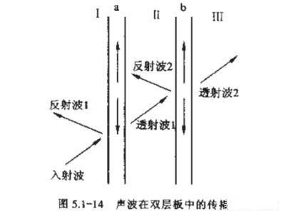 所以使用多層，密度不同的材料