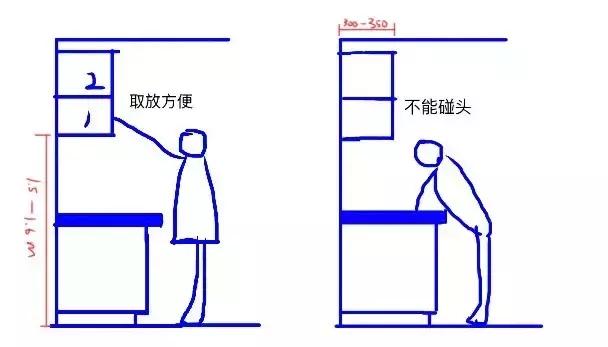 吊柜的設計要滿足兩個條件：
