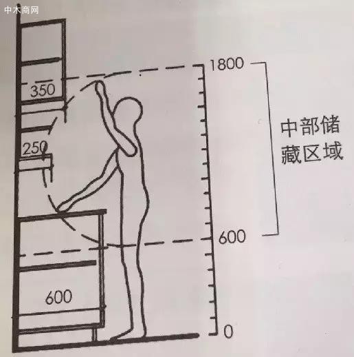 櫥柜中心區的利用