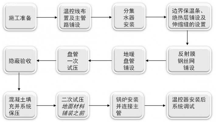 嚴格按照設計圖紙標定的管間距和走向鋪設地暖管