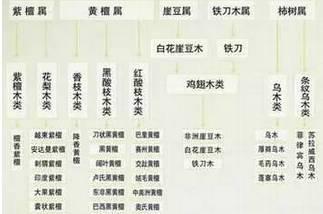黑酸枝是“國家紅木標準”中明確確定的紅木品種