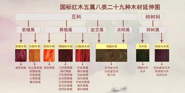 新紅木新國標(biāo)五屬八類二十九種