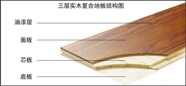 而三層實木地板是由面板