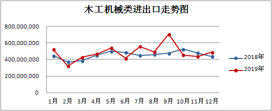 1-2月我國木工機械,人造板機械出口同比分別下降16.09%,36.54%廠家