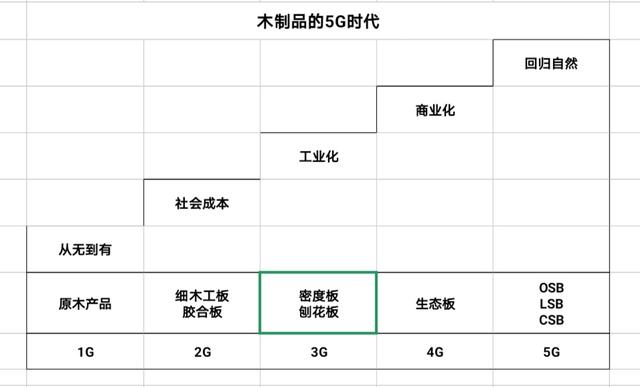 木制品材料演變升級后即將進入“5G時代”批發
