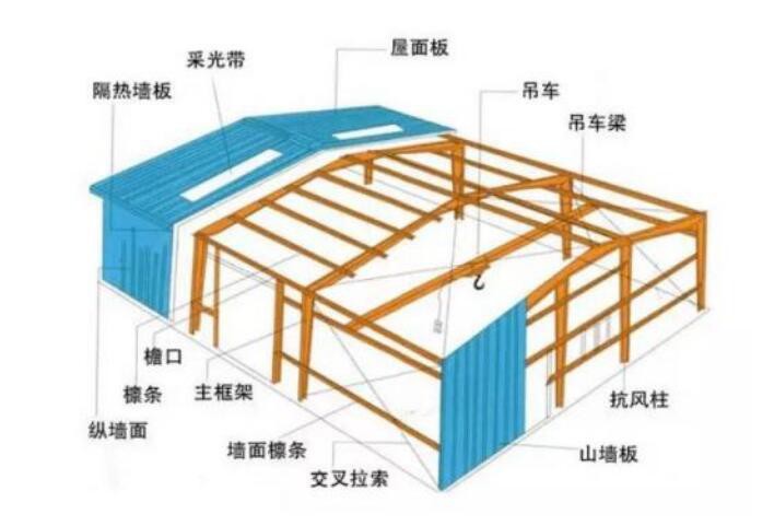 屋面檁條的規格和布置原則是什么價格