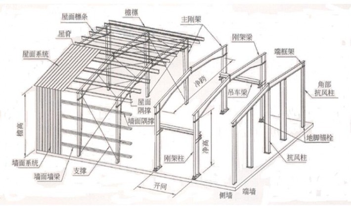 屋面檁條的規格和布置原則是什么廠家