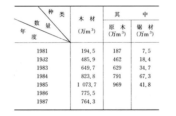 中俄邊境同江口岸進(jìn)口木材貨運(yùn)量29.84萬立方米圖片