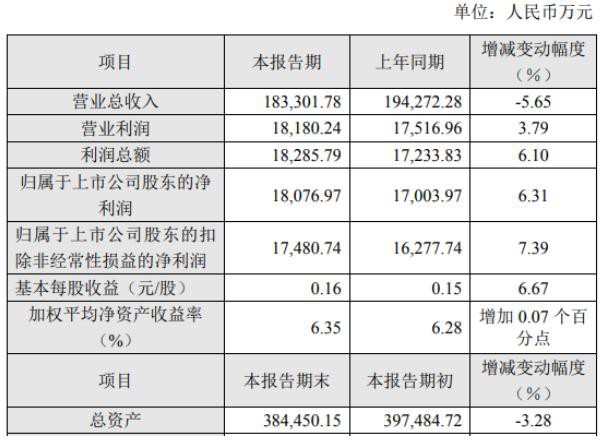 豐林集團2020年度凈利1.81億增長6.31%