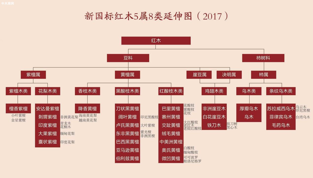 紅木的種類及各種紅木家具的種類特點